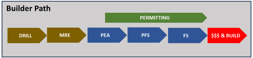 Mining Project Builder Path