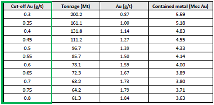 typical grade tonnage table
