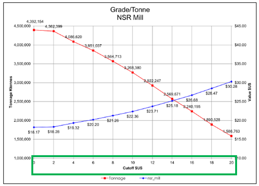typical grade tonnage curve