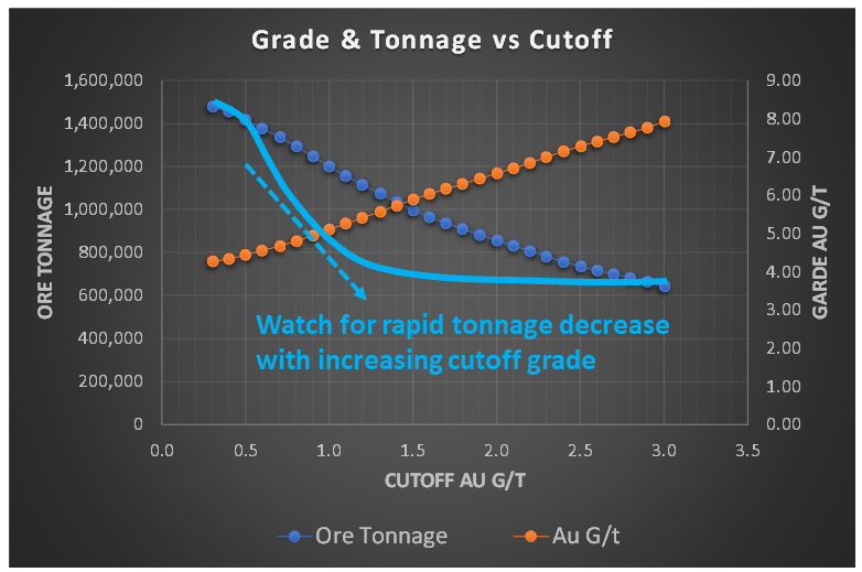 mining grade-tonnage curve