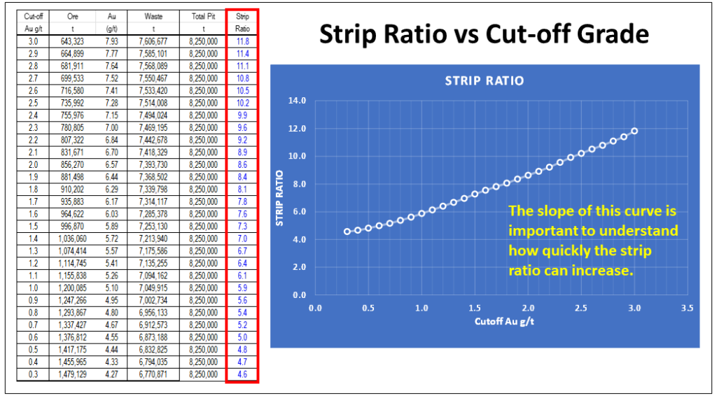 mining strip ratio curve