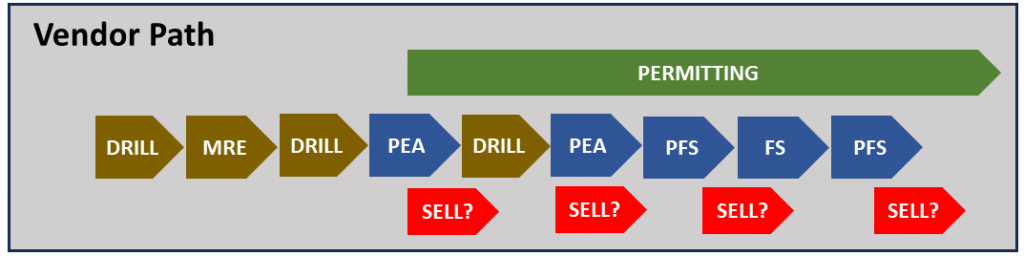 Mining Project Vendor Path