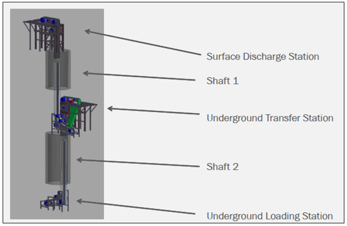 Vertical Conveyors Give Mining a Lift